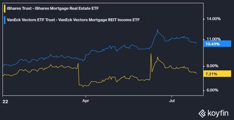 Housing ETFs Hold As Pending Home Sales Take a Tumble