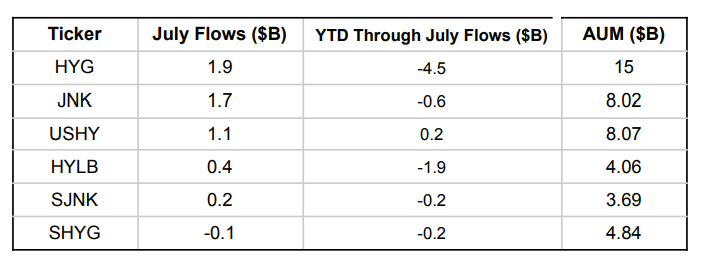 High Yield Bond ETFs Find Favor Once More