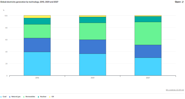 Image source: IEA Renewables 2022 Report