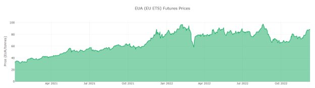 A Technical Analysis of the EU Carbon Allowances Market