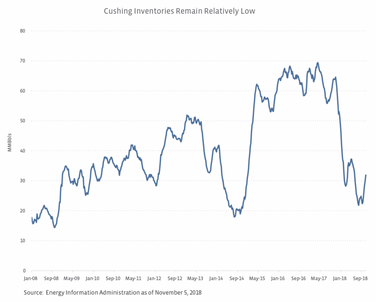 Oil Hub Hubbub: Is Houston the New Cushing?