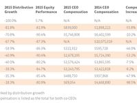 If an MLP Cuts Its Distribution, How Should the CEO Be P