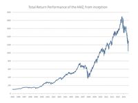 MLP Maximum Drawdowns: What Statistics Tell Us