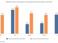 MLP Structural Simplifications: Part 2 – IDR Elimination