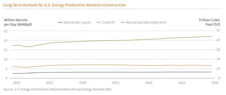 Outlook for U.S. Energy Production