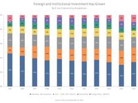 Why Foreign Ownership in MLPs Is Up 300% Over the Last 1