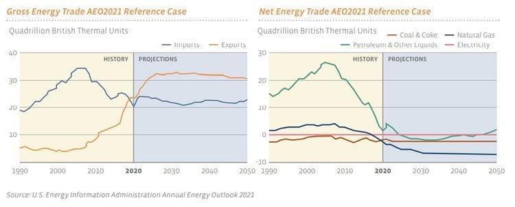 Gross and Net Energy Trade