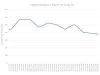 How Has Lifting the Crude Oil Export Ban Affected the Ma