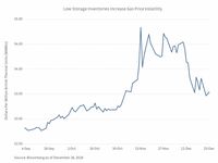 Natural Gas Prices Go on a Wild Sleigh Ride but Producti
