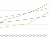 Distribution Growth: It’s a Lumpy Ride