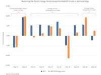 Are Energy Stocks Catching Up to Crude?