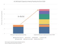 US LNG Exports Part 1: Capacity Jumping in 2019, but Wil