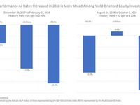 Revisiting MLP Performance as Interest Rates Rise