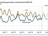 Is This the Bottom of the Coal Cycle, or Is It the End o