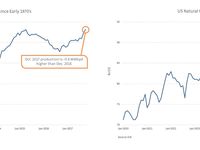 US Production is Growing, Though You Wouldn’t Know it fr