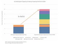 US LNG Export Growth and the Benefits to Midstream