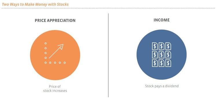 Two Ways to Make Money with Stocks