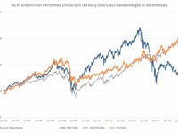 After Four Years of Lagging, Could MLPs Outperform Utili