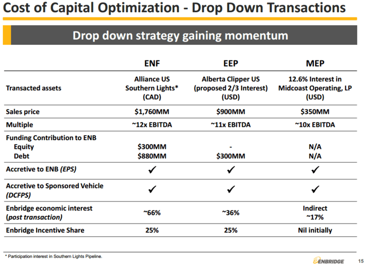 2014.10.02 Enbridge drop downs