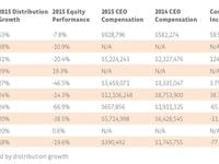 Getting What You Pay For: How Top Distribution Growers R