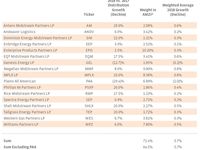 Where’s the Growth? 2018 Distribution Guidance for AMZI 