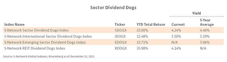 Sector Dividend Dogs Revised