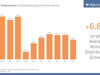 How Does Alerian Calculate Distribution Growth?