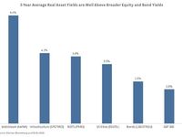 The Case for Investing in Real Assets