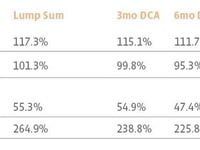 Is It Time to Go All In on MLPs? (Or Is DCA the Smarter 