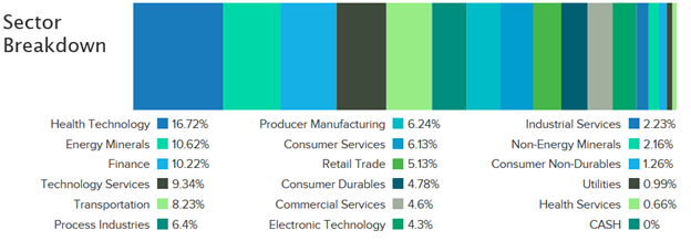 Source: AIEQ’s Ticker Page, ETFdb.com