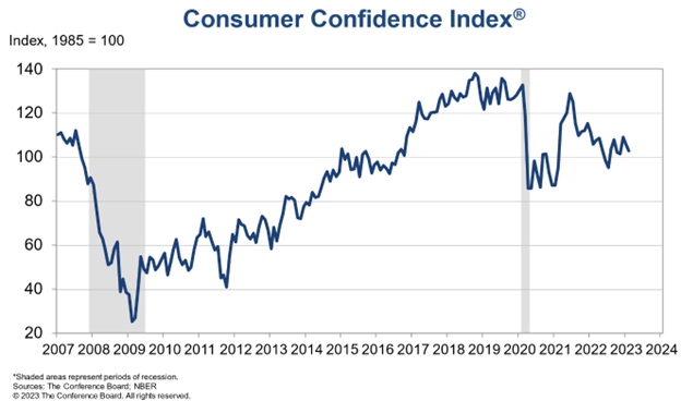 Recession Risks: Consumer Confidence