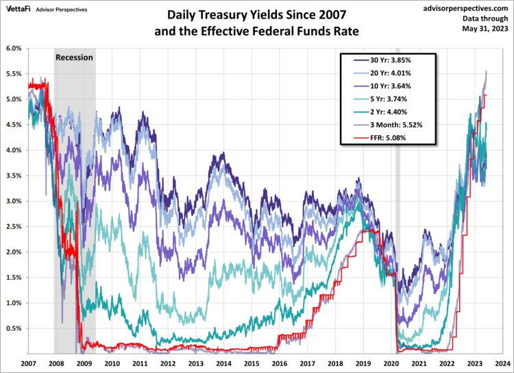 Treasury Yield: A Long-Term Perspective