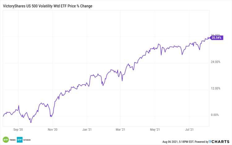 CFA Price % Change