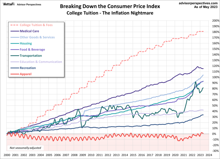 Inside the Consumer Price Index May