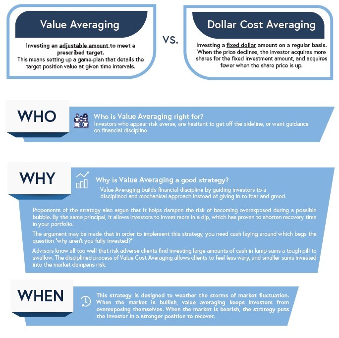 How Value Averaging Can Benefit Your Clients