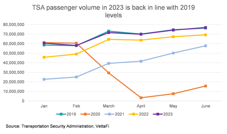 Trend 3: Travel rebound