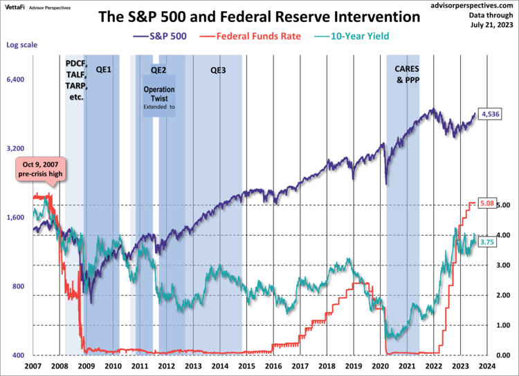 The SP 500 and Fed