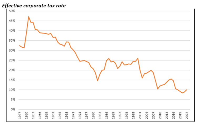 And as shown in the chart below