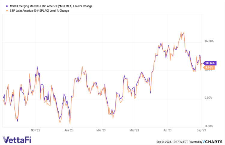 Get Triple Leverage on Latin America As Inflation Cools