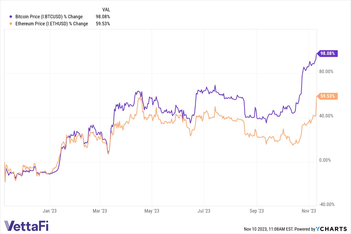 Disruptive Tech Theme of the Week: Bitcoin Ecosystem | Advisor Perspectives