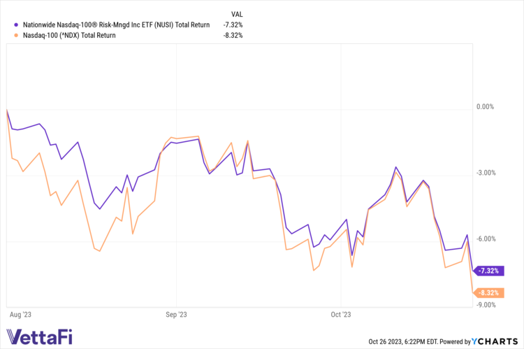 NUSI Total Return vs Nasdaq 100 Total Return