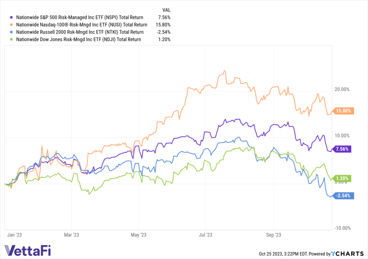 Total returns YTD as of 10/24/23