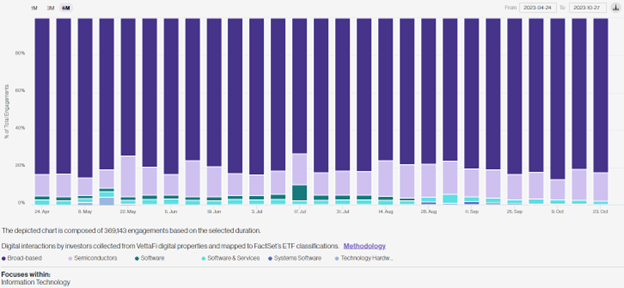Advisors Seek Broad Tech Exposures