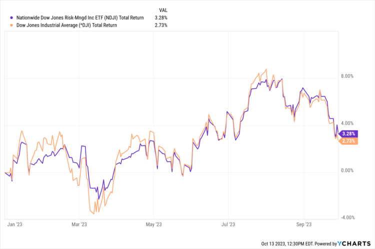 This Options Strategy Lifts