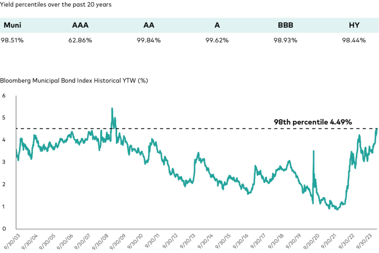 Target High Yield Muni Bonds With Vanguard’s Muni ETFs