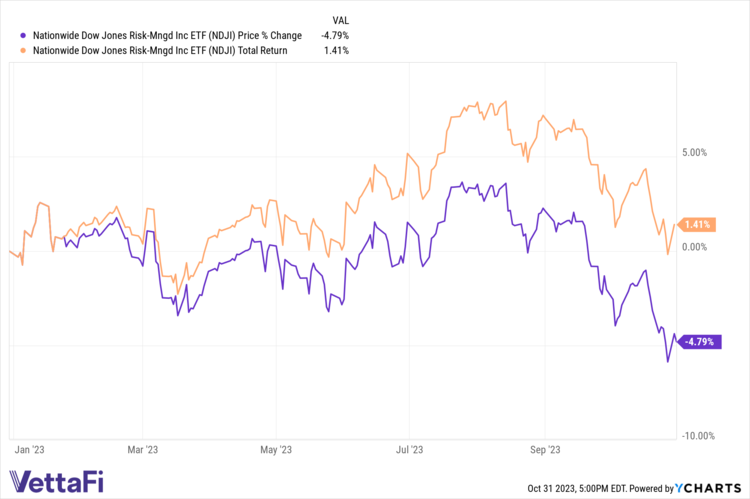 NDJI Price % Change and Total Return