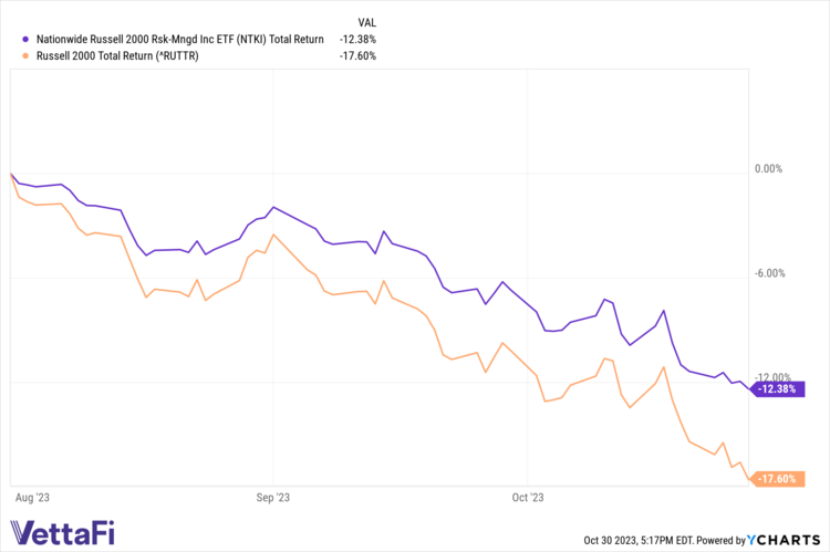 Total returns of NTKI, Russell 2000 August 1 - October 27, 2023