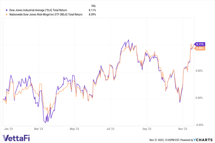 Total returns of DJIA and NDJI YTD