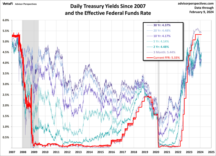 Treasury Yields Snapshot: February 9