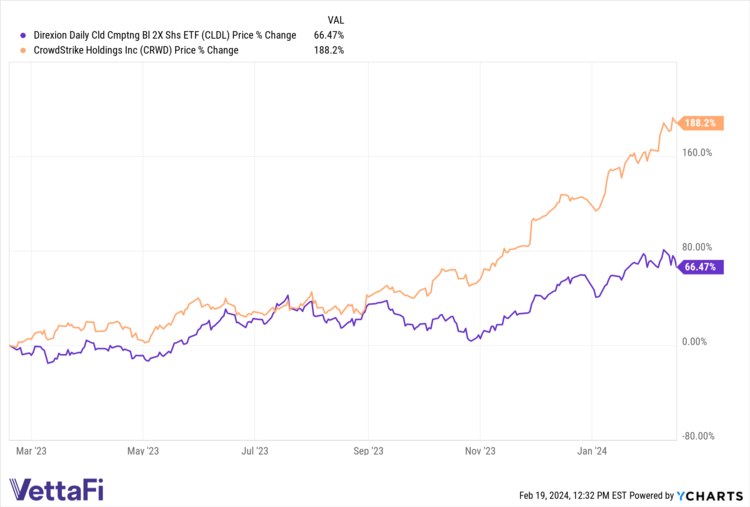 CrowdStrike's Surge Pulls This Cloud Computing ETF Higher